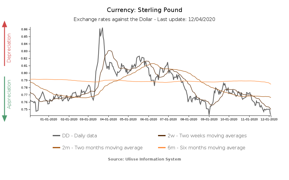 tasso di cambio euro-dollaro