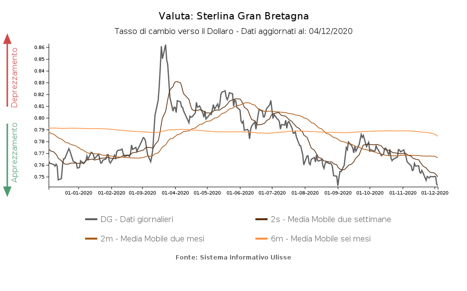 tasso di cambio euro-dollaro