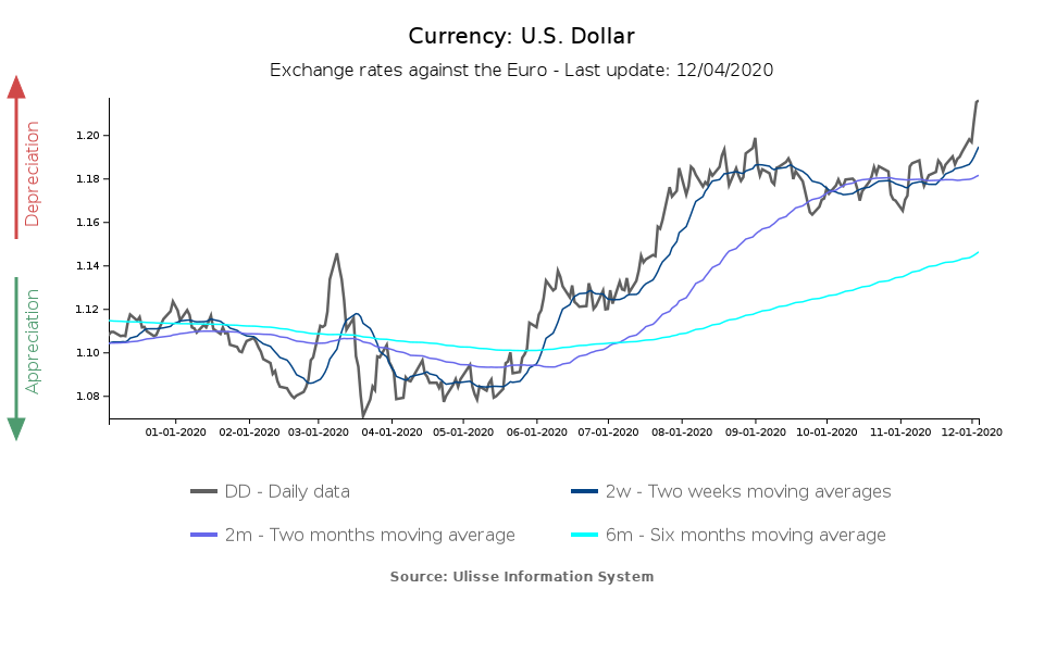 tasso di cambio euro-dollaro