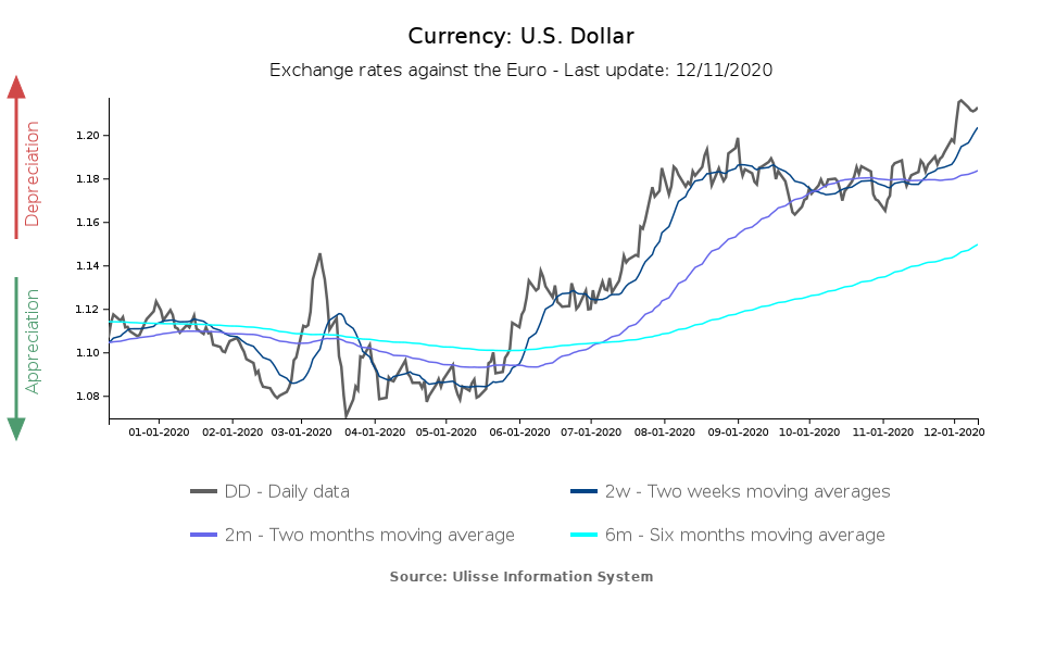 tasso di cambio euro-dollaro