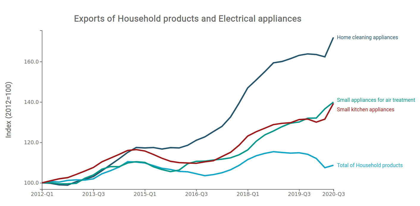 Domestic appliance and home appliance: what are the trends?