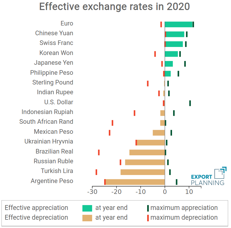 Effective exchange rate in 2020