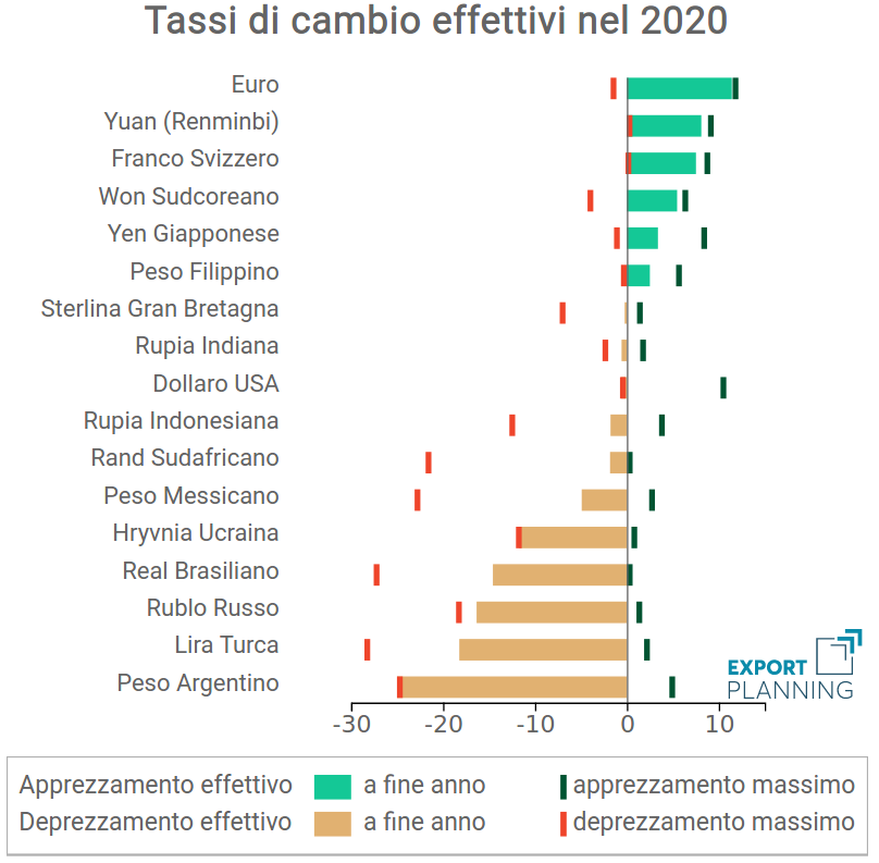 Tassi di cambi effettivi nel 2020