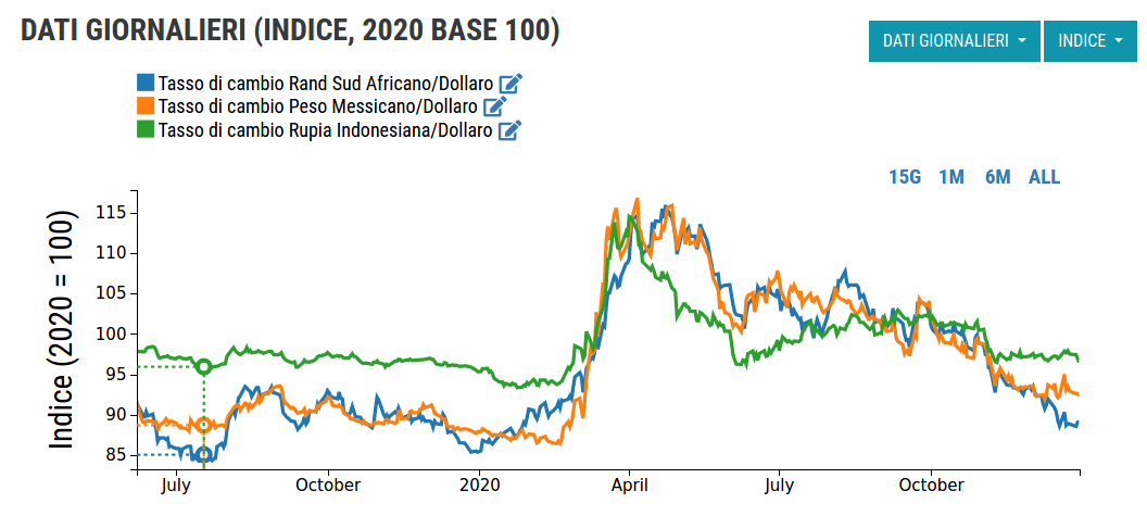 Tassi di cambi verso il dollaro