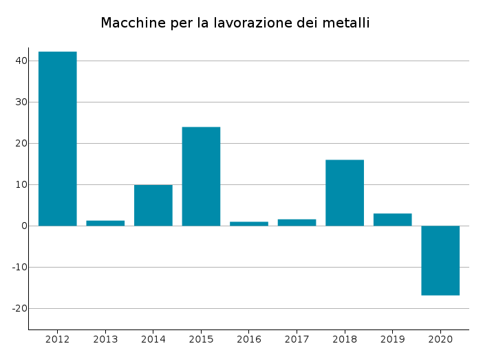 Importazioni USA da UE: var. % tendenziali in euro