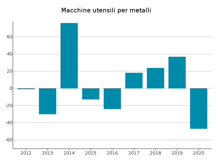 Importazioni USA da UE: var. % tendenziali in euro