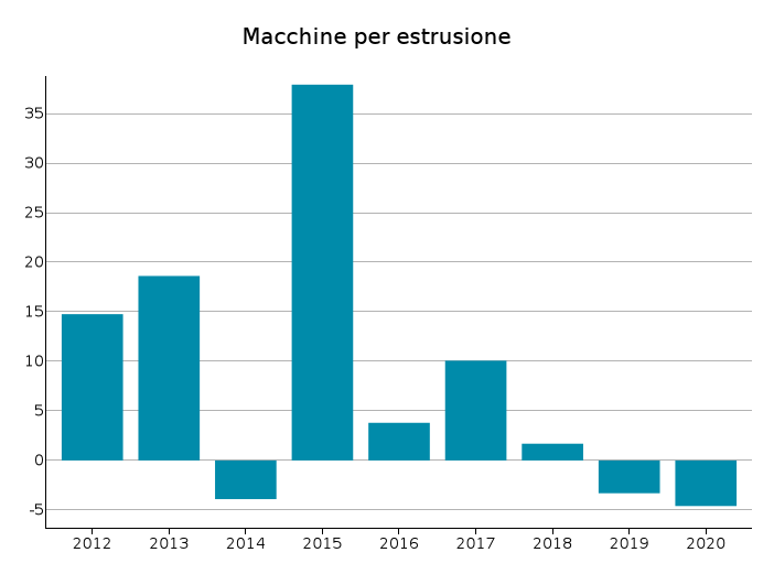 Importazioni USA da UE: var. % tendenziali in euro