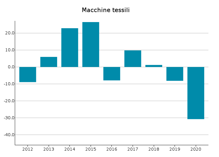 Importazioni USA da UE: var. % tendenziali in euro