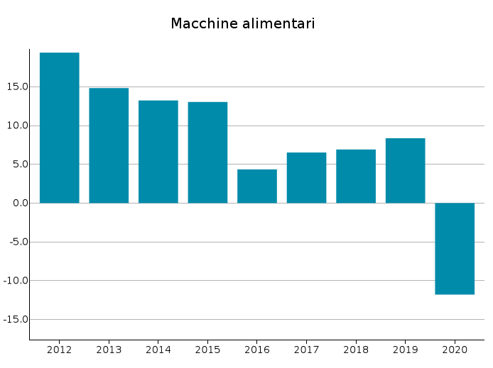 Importazioni USA da UE: var. % tendenziali in euro