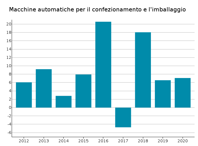 Importazioni USA da UE: var. % tendenziali in euro