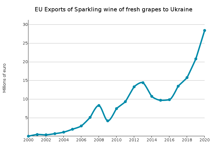 EU Exports to Ukraine of Sparkling Wine