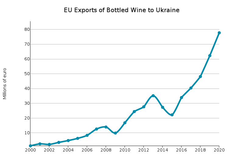 EU Exports to Ukraine of Bottled Wine