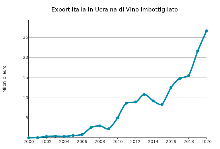 Export Italia in Ucraina di Vino imbottigliato