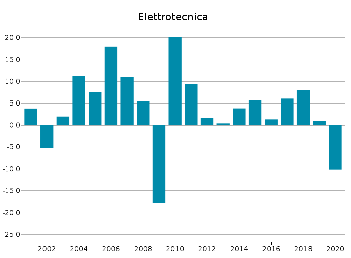 Export UE Elettrotecnica: var. % in euro