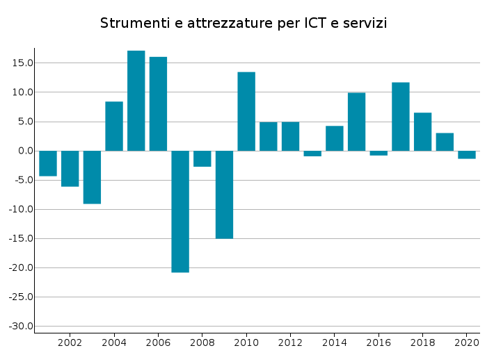 Export UE Strumenti e Attrezzature per ICT e servizi: var. % in euro