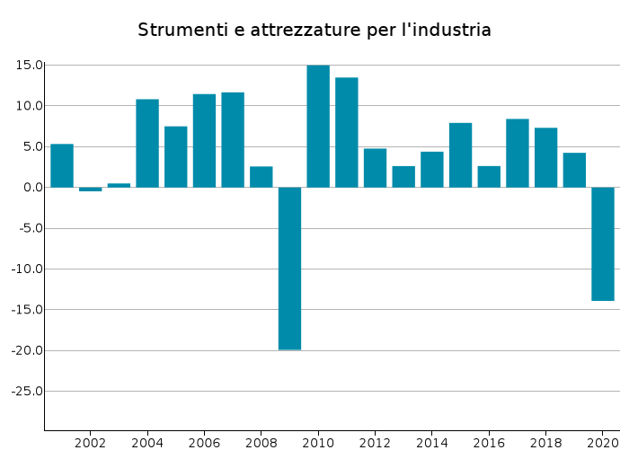 Export UE Strumenti e Attrezzature per industria: var. % in euro
