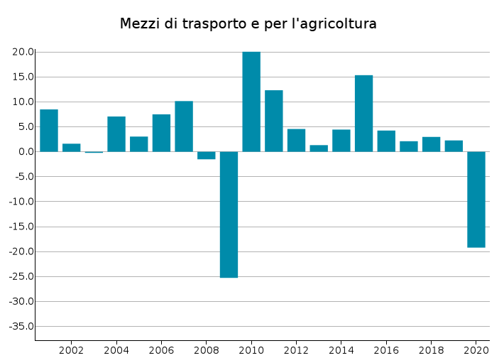 Export UE Mezzi di trasporto e per l'agricoltura: var. % in euro