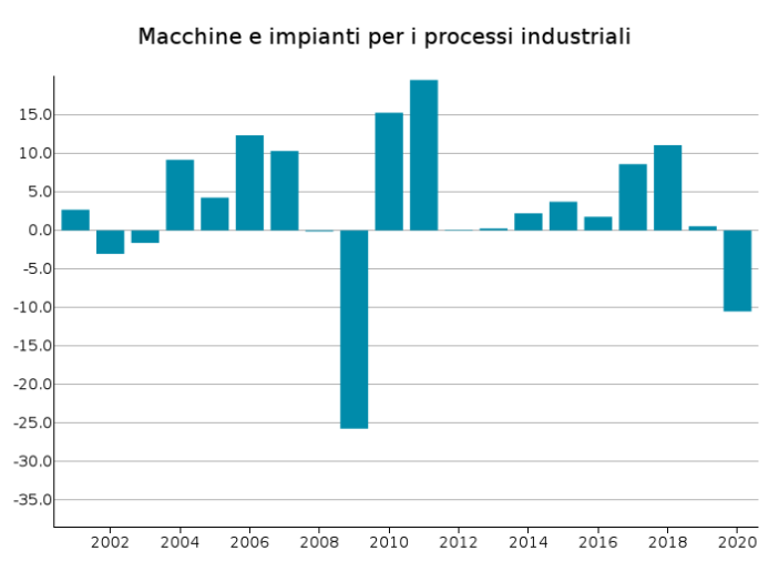 Export UE Macchinari: var. % in euro