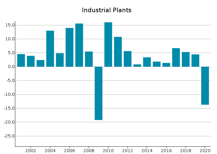 EU Exports of Industrial Plants: % Y-o-Y changes in Euro
