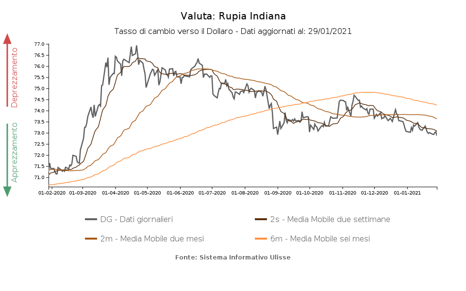 Tasso di cambio rupia indiana verso il dollaro