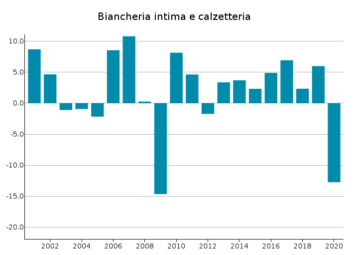 Export Italia di Biancheria e Calzetteria: var. % in euro
