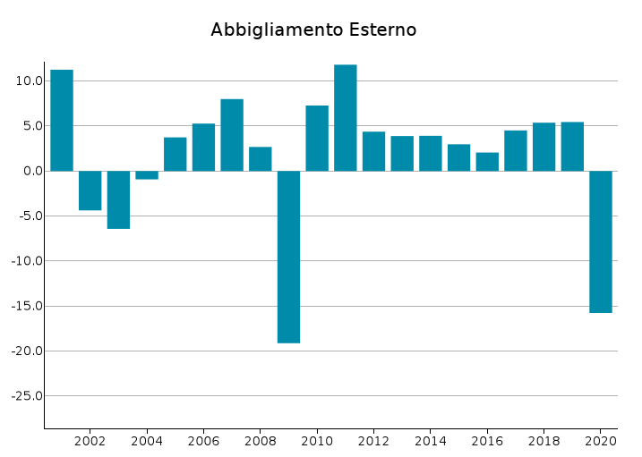 Export Italia di Abbigliamento Esterno: var. % in euro