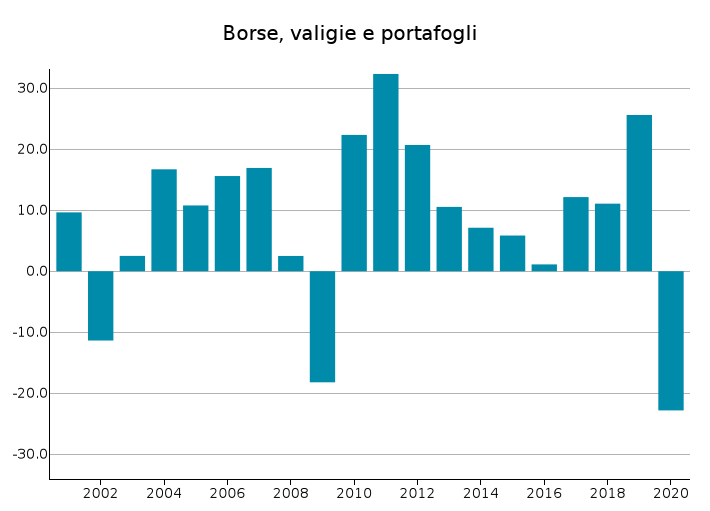 Export Italia di Pelletteria: var. % in euro