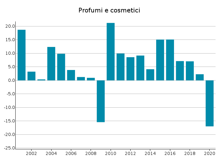 Export Italia di Profumi e Cosmetici: var. % in euro