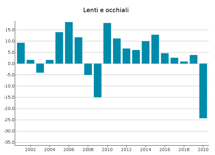 Export Italia di Lenti e Occhiali: var. % in euro