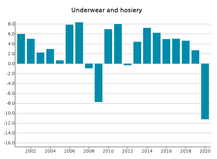 EU Exports of Underwear and hosiery: % changes in euro