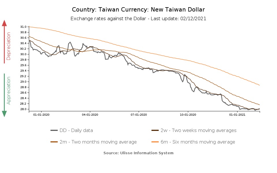 Tasso di cambio verso il dollaro