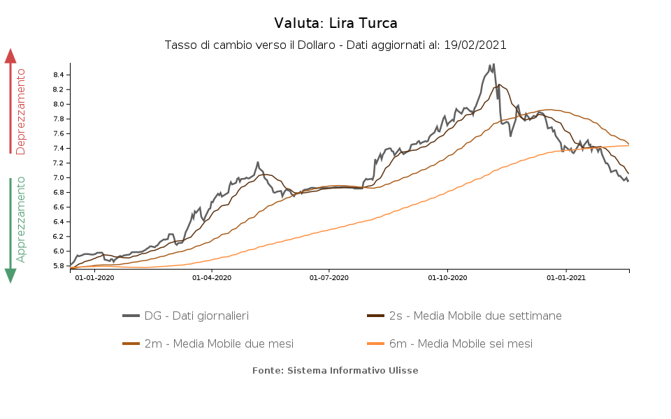 Tasso di cambio verso il dollaro