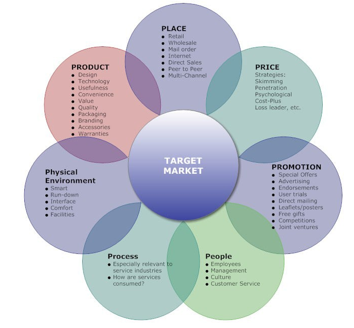From 4Ps to 7Ps: Towards an Integrated Marketing Mix ExportPlanning