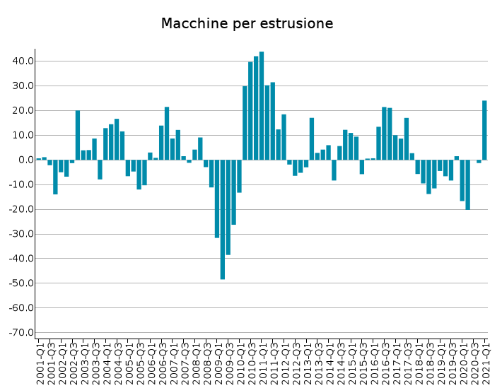 Export UE di Macchine per estrusione: var. % tendenziali in euro
