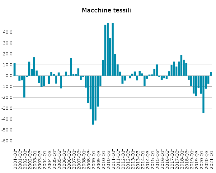 Export UE di Macchine tessili: var. % tendenziali in euro