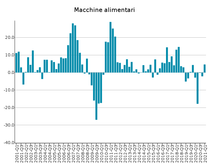 Export UE di Macchine alimentari: var. % tendenziali in euro