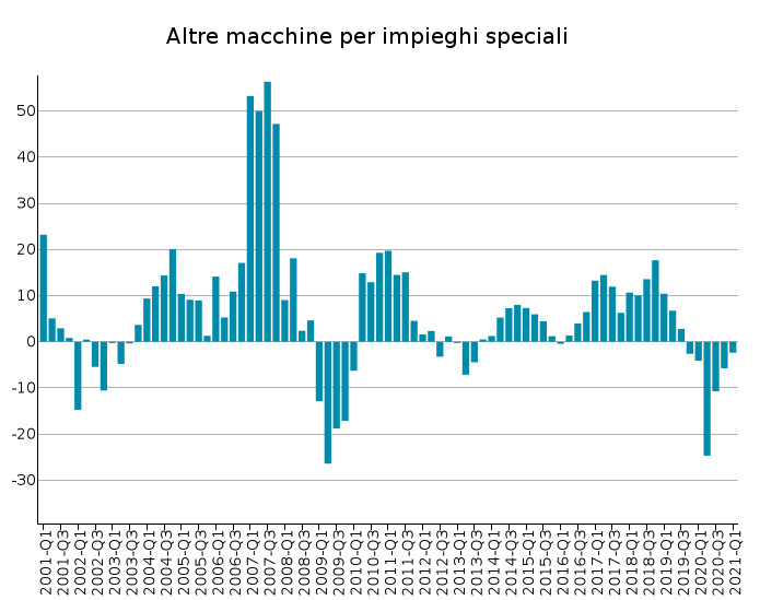 Export UE di Altre Macchine per impieghi speciali: var. % tendenziali in euro