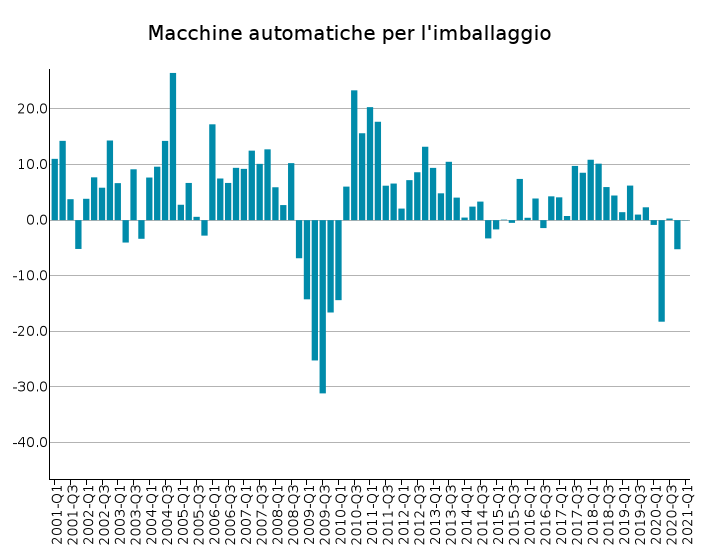 Export UE di Macchine automatiche per l'imballaggio: var. % tendenziali in euro