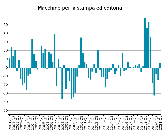 Export UE di Macchine da stampa ed editoria: var. % tendenziali in euro