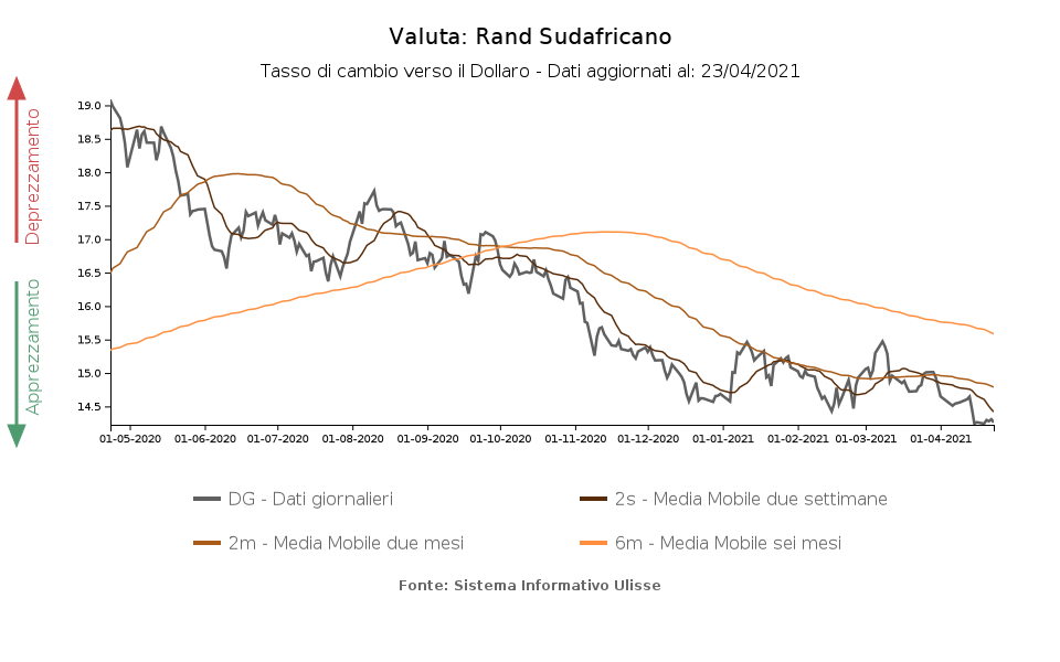 Tasso di cmabio rand/dollaro