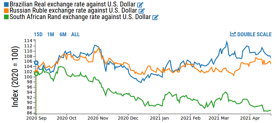 Exchange rates of emerging countries