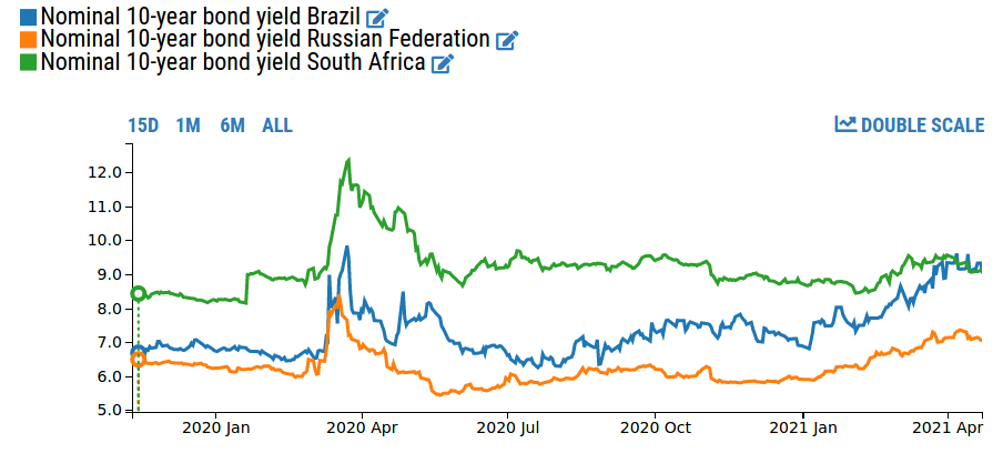 Rates on 10-year bonds