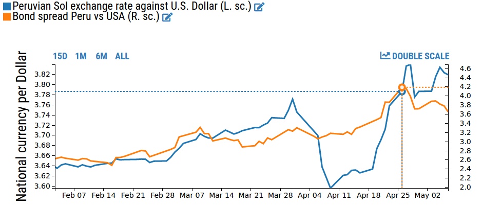 Peru: exchange rate and interest rates