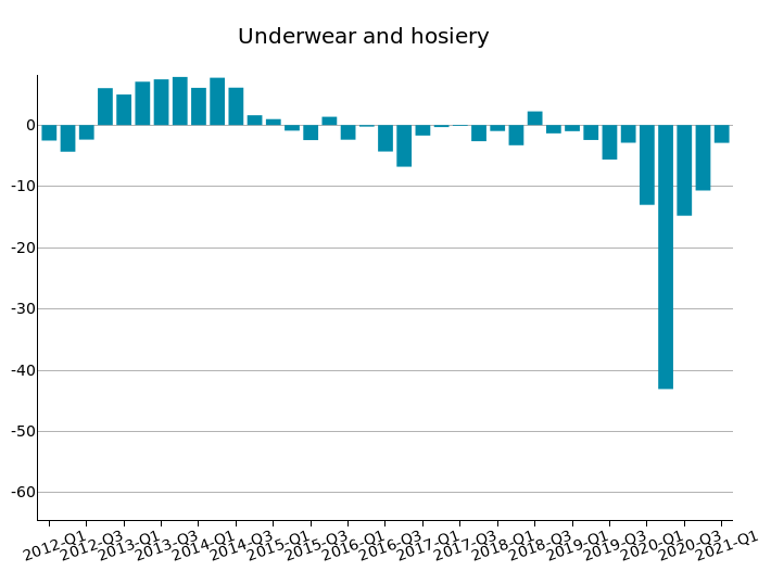 World Export of Underwear and hosiery: % change at constant prices