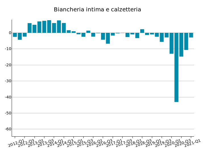 Export Mondiale di Biancheria e Calzetteria: var. % in euro