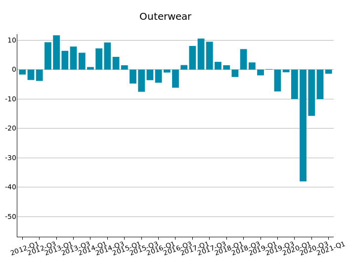 World Export of Outerwear: % change at constant prices