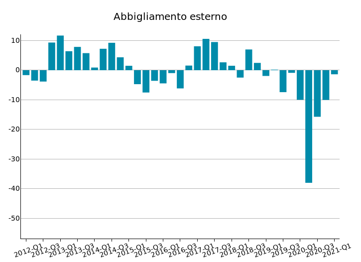 Export Mondiale di Abbigliamento Esterno: var. % in euro