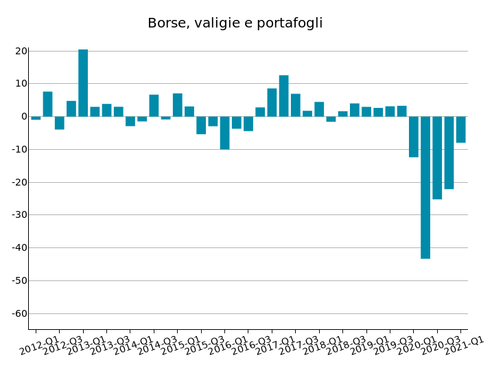 Export Mondiale di Pelletteria: var. % in euro