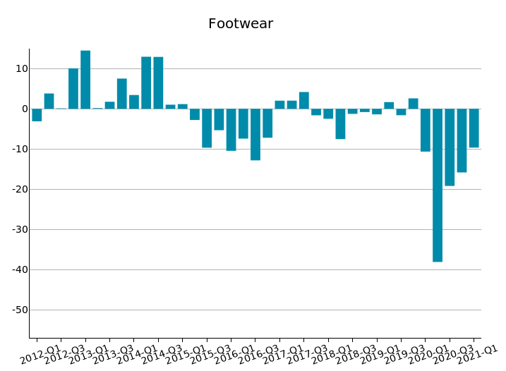 World Export of Footwear: % change at constant prices