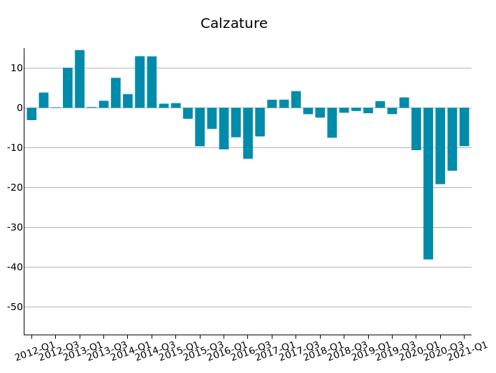 Export Mondiale di Calzature: var. % in euro